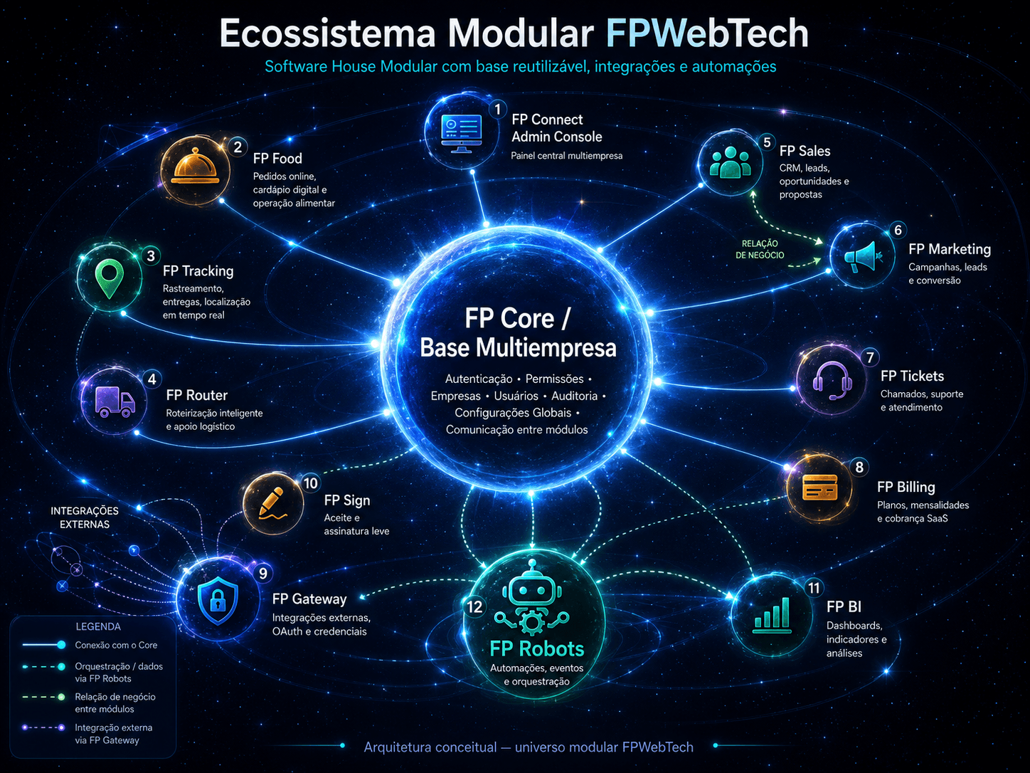 Visão conceitual do ecossistema FPWebTech com FP Core, módulos, FP Gateway, FP Robots e FP BI conectados.